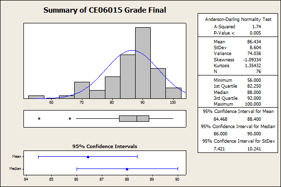 summary_of_ce06015_grade_final